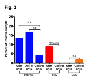 Positive samples for tumor samples and control tissues, by virus.