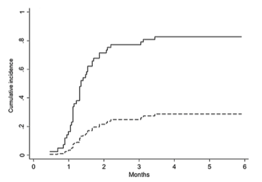 Cumulative incidence of CMV reactivation in patients with and without prior HHV-6 reactivation. Source: Journal of Clinical Virology, Crocchiolo 2016