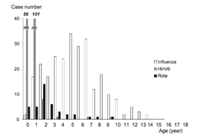 Age distribution of viruses found in children with encephalopathy in Japan (Source: Hoshino 2011).